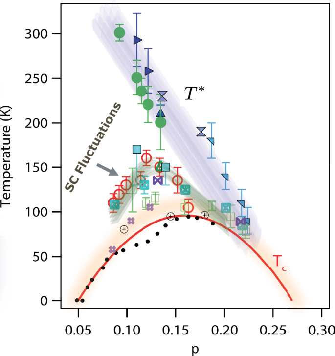Fig. 6: Summary of cuprate data and the various energy scales which are prototypical in BCS-BEC theory.