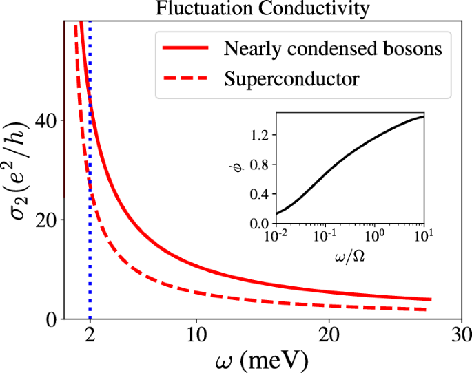 Fig. 7: This figure shows the behavior of preformed pairs which contribute to σ2, as equilibrium superconducting fluctuations and the contrast with a true ordered superconductor.