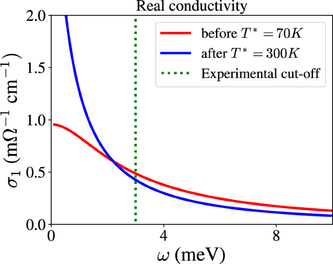 Fig. 8: This figure plots the real part of the conductivity before and after exposure to light.