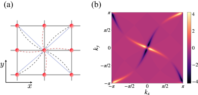 Fig. 2: Proposed tight-binding model for a C4K material.