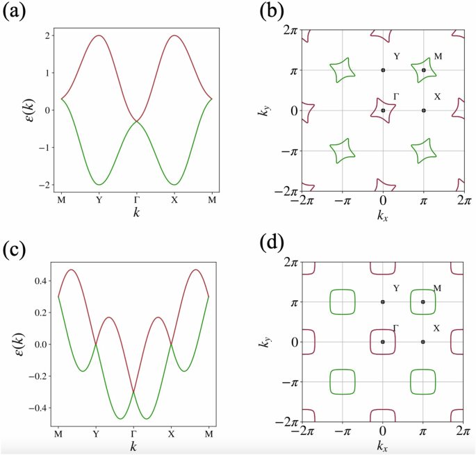 Fig. 3: Band structure of toy model.