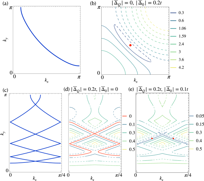 Fig. 1: Fermi surface (FS) in the original Brillouin zone (BZ).