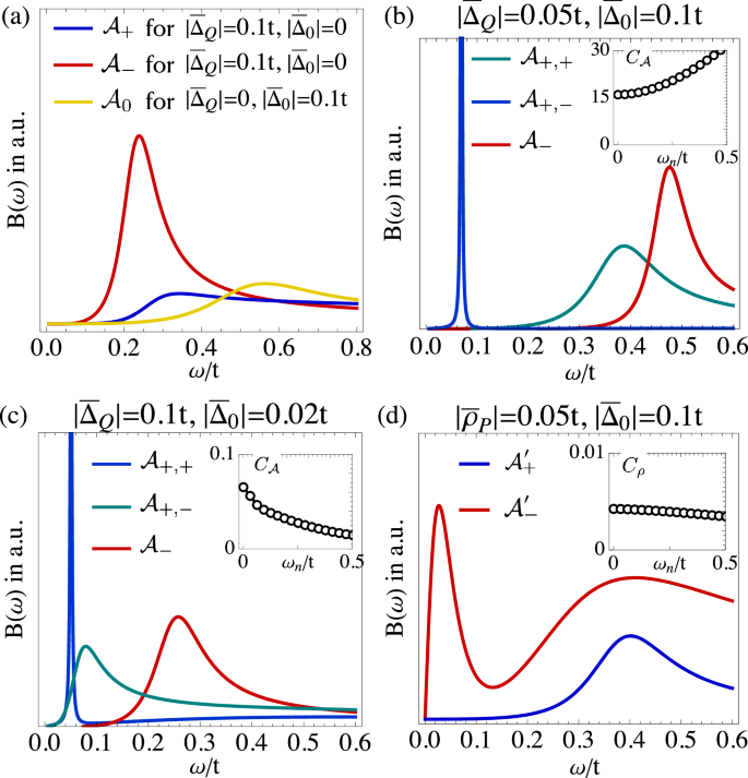 Fig. 2: Spectral weights of the amplitude modes in various cases.