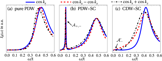 Fig. 3: Raman intensities in the A-channel with 
                        
                          
                        
                        $$\gamma ({\boldsymbol{k}})=\cos {k}_{x}$$
                        
                          
                            γ
                            
                              (
                              
                                k
                              
                              )
                            
                            =
                            cos
                            
                              
                                k
                              
                              
                                x
                              
                            
                          
                        
                       and 
                        
                          
                        
                        $$\cos {k}_{x}\pm \cos {k}_{y}$$
                        
                          
                            cos
                            
                              
                                k
                              
                              
                                x
                              
                            
                            ±
                            cos
                            
                              
                                k
                              
                              
                                y
                              
                            
                          
                        
                      .