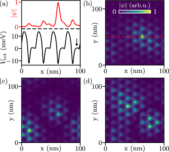 Fig. 2: Real space representation of the center-of-mass wavefunction of the first excitonic states.