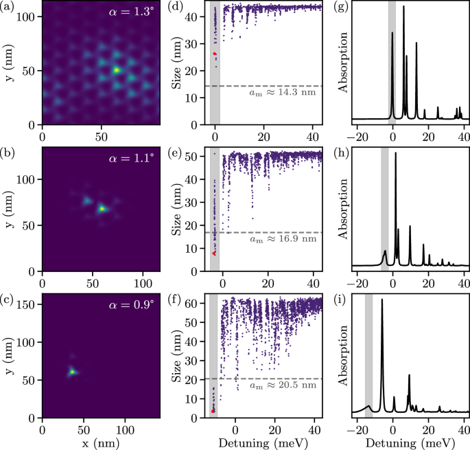 Fig. 3: Spatial extension of the excitonic states and absorption spectra for a varying twist angle.
