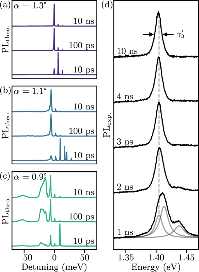 Fig. 4: Time-resolved photoluminescence spectra of interlayer excitons.