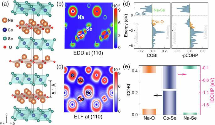 Fig. 1: Structure information of Na2CoSe2O.