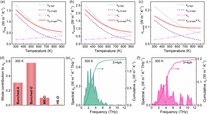 Fig. 4: Thermal conductivity of Na2CoSe2O.