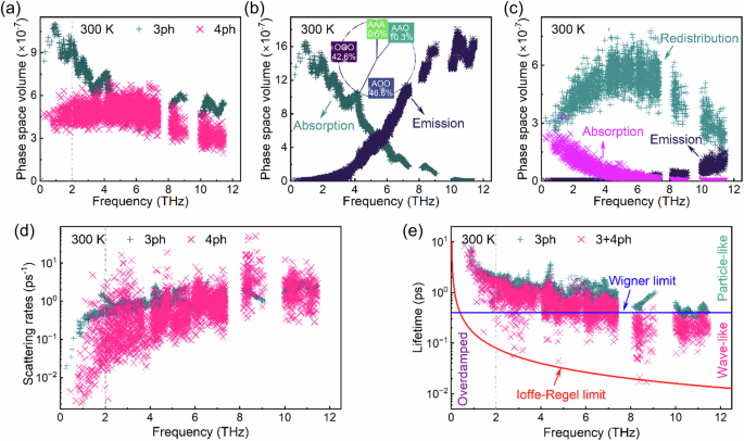 Fig. 5: Phonon scattering information in Na2CoSe2O at 300 K.