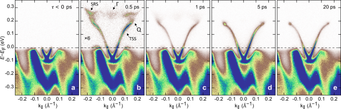 Fig. 1: Long-lasting intensity buildup in the unoccupied states of p-doped Bi2Te3.