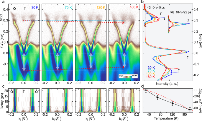 Fig. 2: Temperature-induced bulk band renormalization.