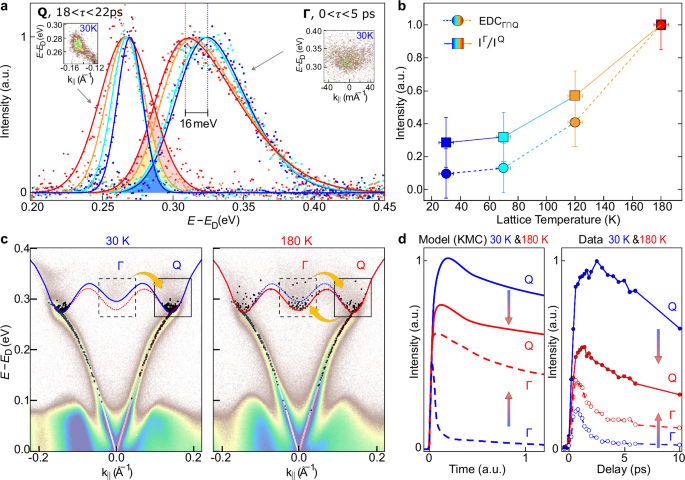 Fig. 3: Intervalley scattering is behind the emergence of the intensity buildup.