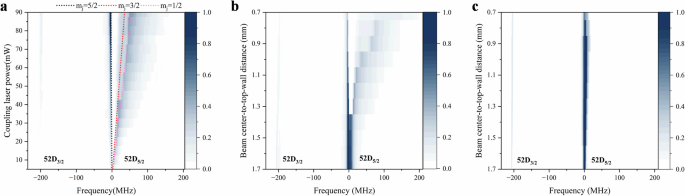 Fig. 2: Spectra of atomic energy levels affected by the self-dressing effect of DC fields.