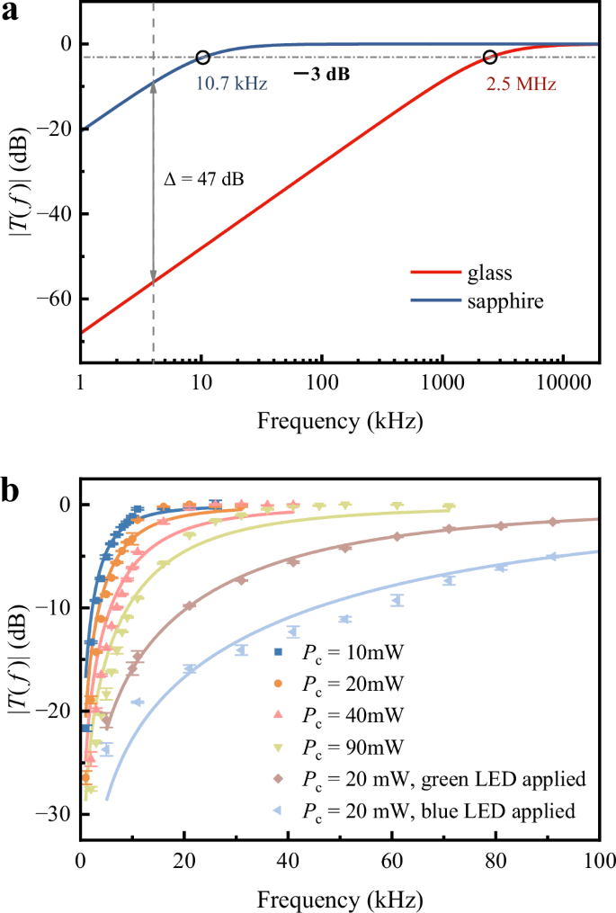 Fig. 3: Relationship between the amplitude of transfer function T and frequency.