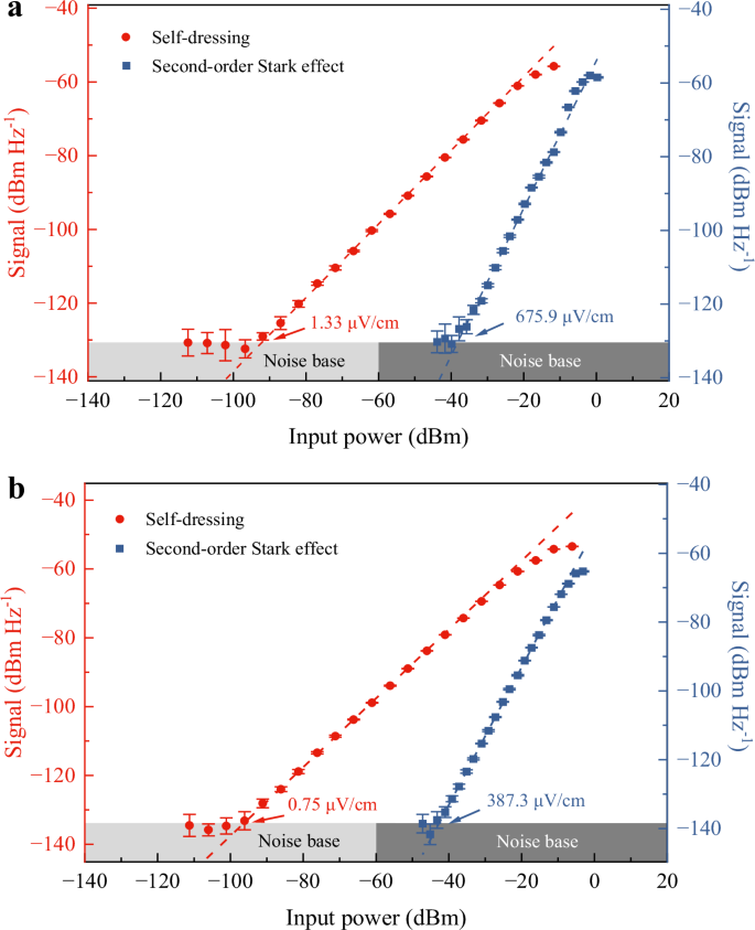 Fig. 4: First-order detection based on the self-dressing effect and second-order detection.