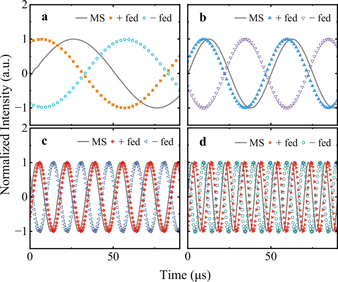 Fig. 5: Comparison of phases of time-domain signals.