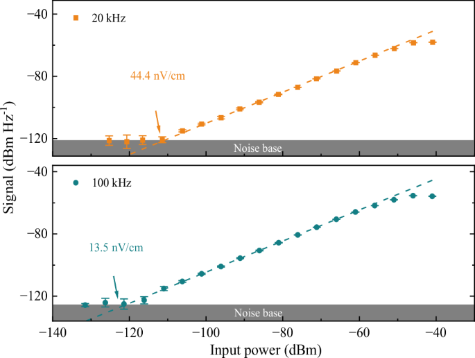 Fig. 6: Sensitivity of the atomic receiver based on structural enhancement technology.