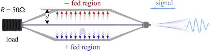 Fig. 7: Standard electric field generation device of the TEM cell.