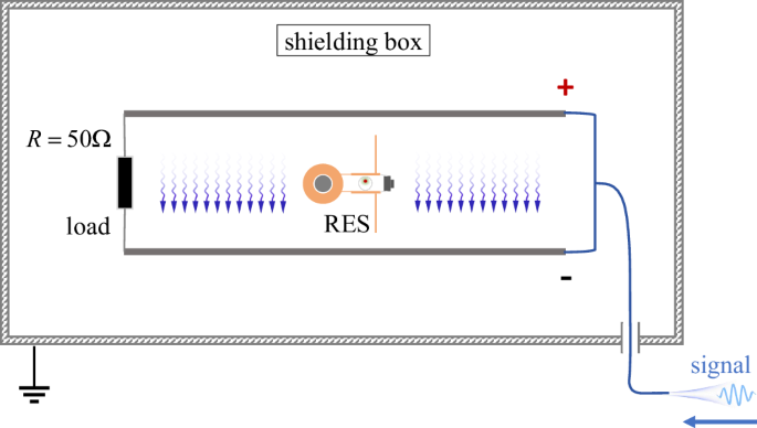 Fig. 9: Sensitivity testing setup with electromagnetic noise shielding.