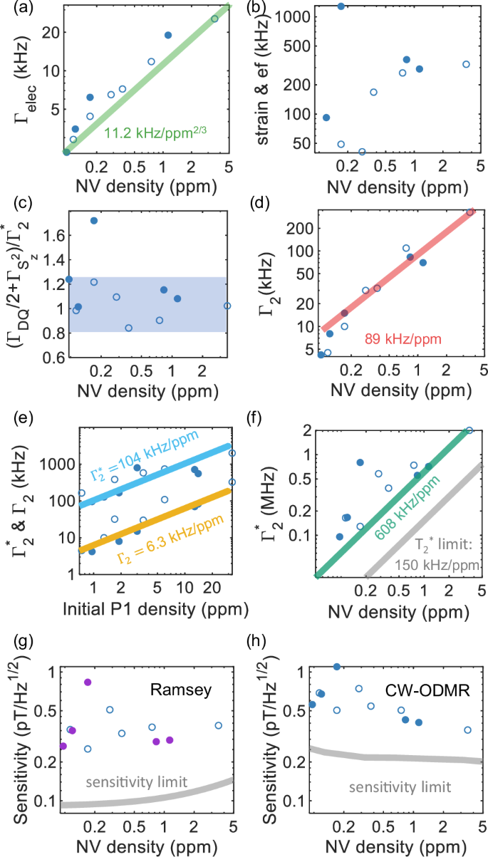 Fig. 4: Characterization results from 11 diamond samples, where solid and hollow markers represent CVD- and HPHT-grown diamonds, respectively.