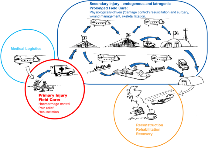 Regenerative Medicine And War A Front Line Focus For Uk - 