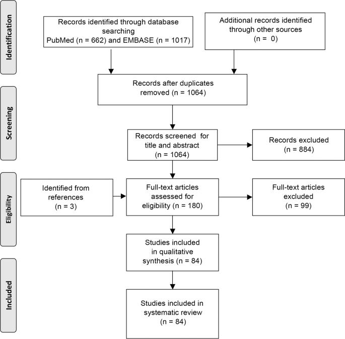Fig. 1: Flow diagram of the literature search.