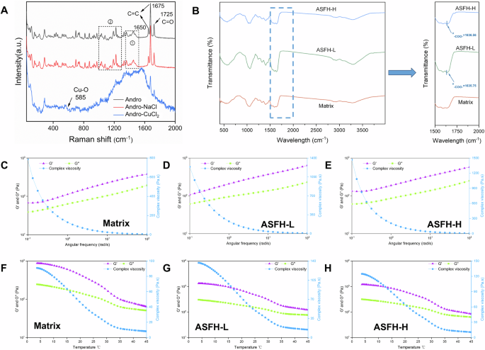 Fig. 1: Spectroscopic characterization and rheological behavior of Andro–Cu2+ coordination hydrogels.