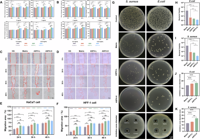 Fig. 3: Cytotoxicity and antibacterial activity of hydrogels.