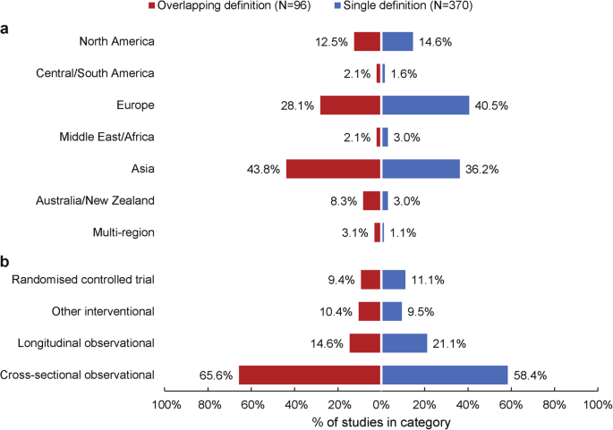 Diverse Definitions Of The Early Course Of Schizophrenia A Targeted Literature Review Npj Schizophrenia