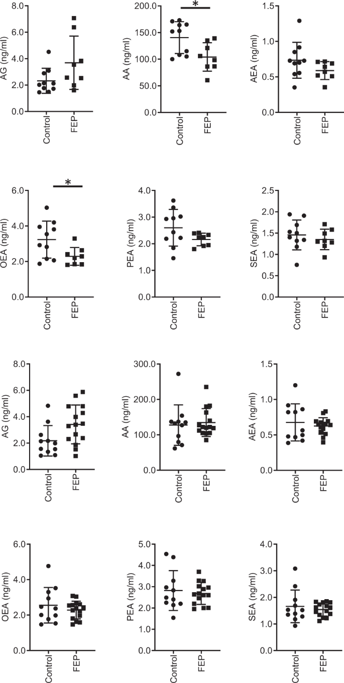 Fig. 2: Scatter plots of the levels of circulating endocannabinoids and related structures.