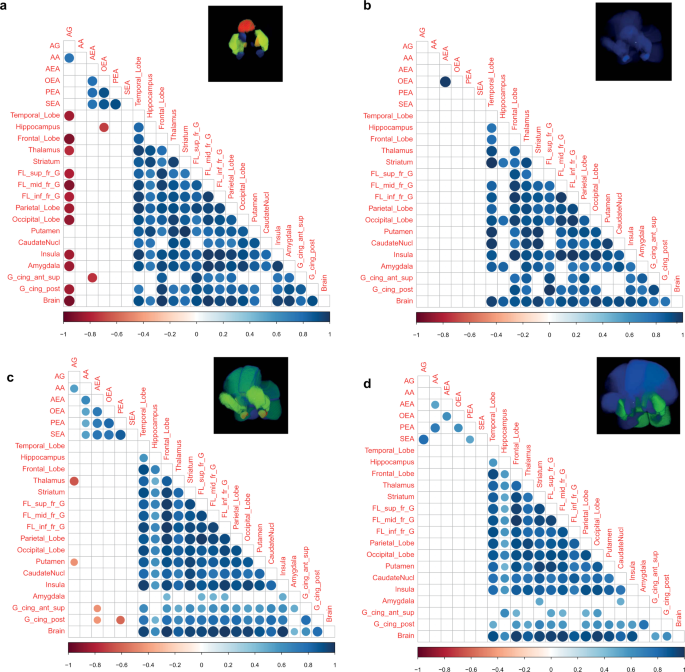 Fig. 3: Correlation analysis, performed between peripheral endocannabinoid concentrations and the distribution volumes of brain CB1R availability separately for patients with FEP and HC.
