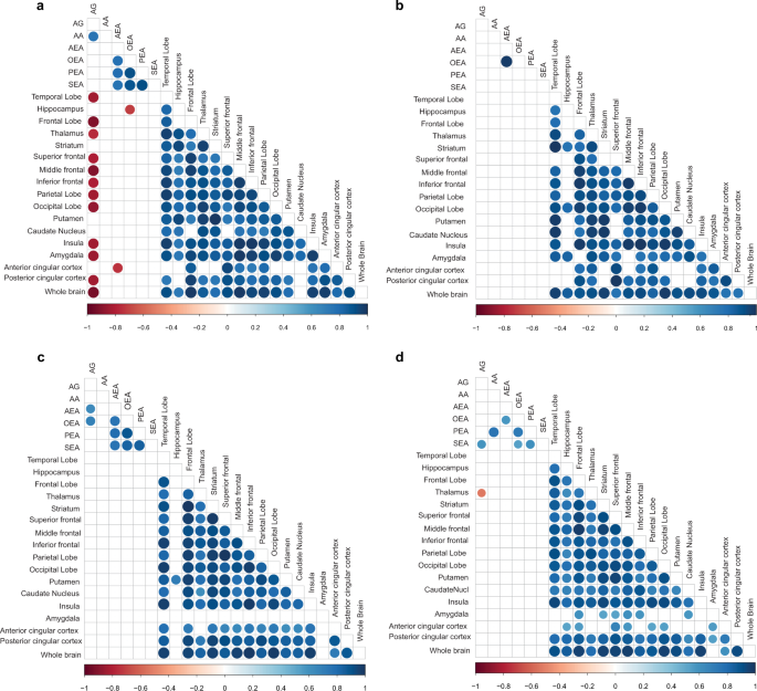 Fig. 4: Correlation analysis, performed between peripheral endocannabinoid concentrations and the distribution volumes of brain CB1R availability separately between FEP patients HC at the two study sites.