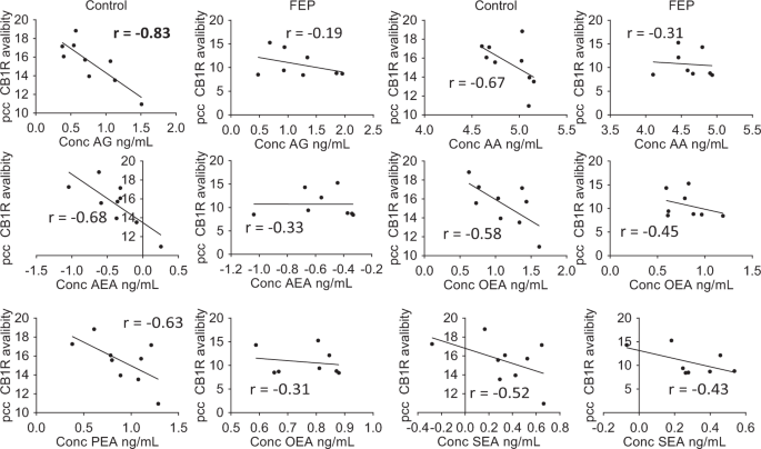 Fig. 5: Scatter plots fitted with a linear regression model of CB1R availability in the posterior cingulate cortex (PCC), versus the log-transformed circulating levels of endocannabinoids.