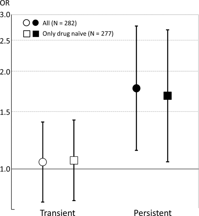 Fig. 1: The association between fingertip advanced glycation end products and the trajectory of psychotic symptoms.