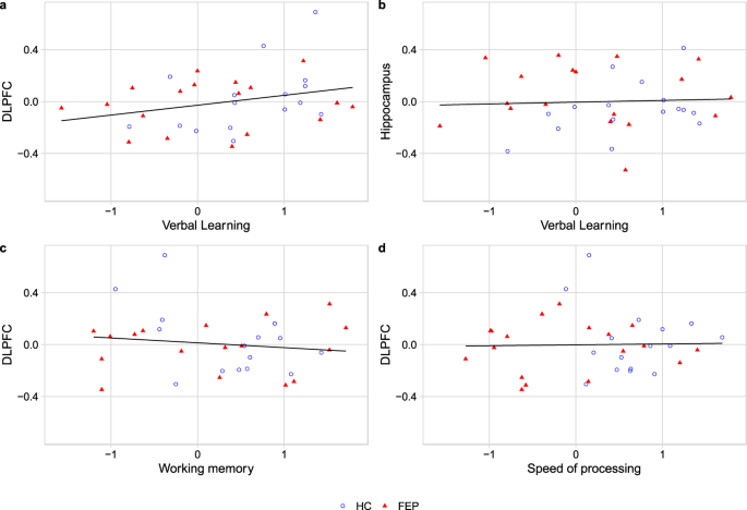 Fig. 1: Relationship between [11C]FLB 457 BPND values and age-corrected cognitive test scores for the confirmatory analyses.