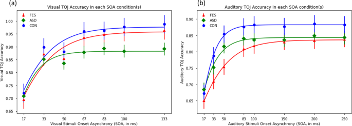Fig. 1: The results of Unisensory Temporal Order Judgement (TOJ) tasks in the three groups.