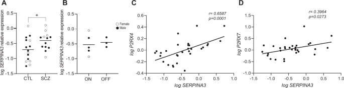Fig. 5: Association between P2RX and inflammatory markers in SCZ.