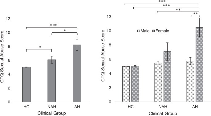 Fig. 1: Childhood sexual abuse exposure across clinical group and sex.
