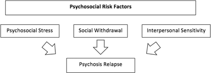 Fig. 1: FEP Relapse Model: A causal model linking psychosocial stress, interpersonal sensitivity, and social withdrawal with the risk of psychosis relapse.