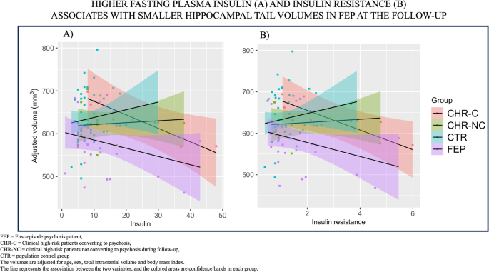 Fig. 2: Associations between insulin or insulin resistance and hippocampal tail volumes.