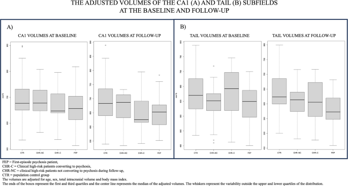 Fig. 3: Volume differences of CA1 and tail subfields.
