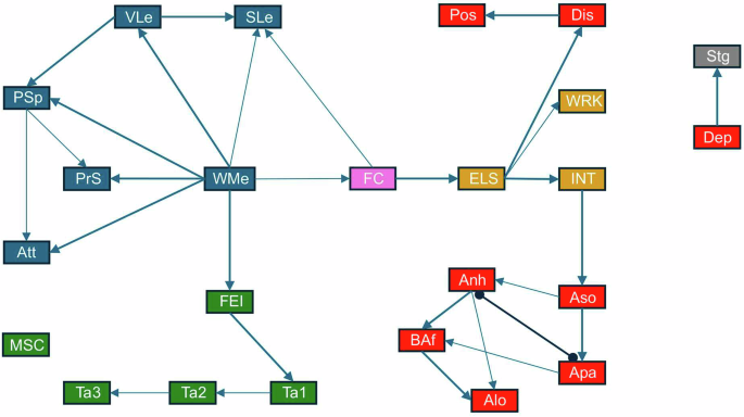 Fig. 2: Baseline partial ancestral graph that best models the causal relationships among included variables.