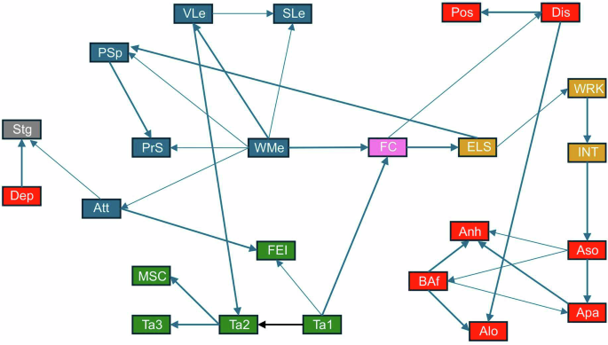Fig. 3: Follow-up partial ancestral graph that best models the causal relationships among included variables.