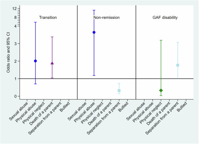 Association between Adverse Childhood Experiences and long-term outcomes in people at Clinical High-Risk for Psychosis