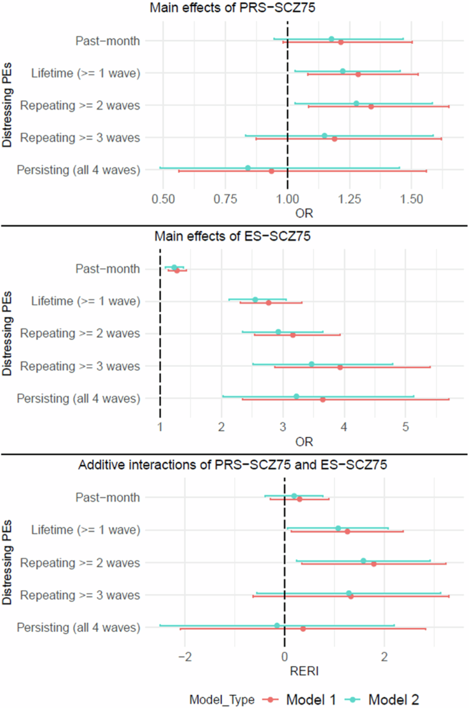 Fig. 1: Visualization of main and interacting associations of PRScs-auto-SCZ75 and ES-SCZ75 at the 2-year follow-up on distressing PEs with varying degrees of symptom persistence at the 3-year follow-up.