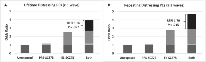 Fig. 2: Additive interaction effects.
