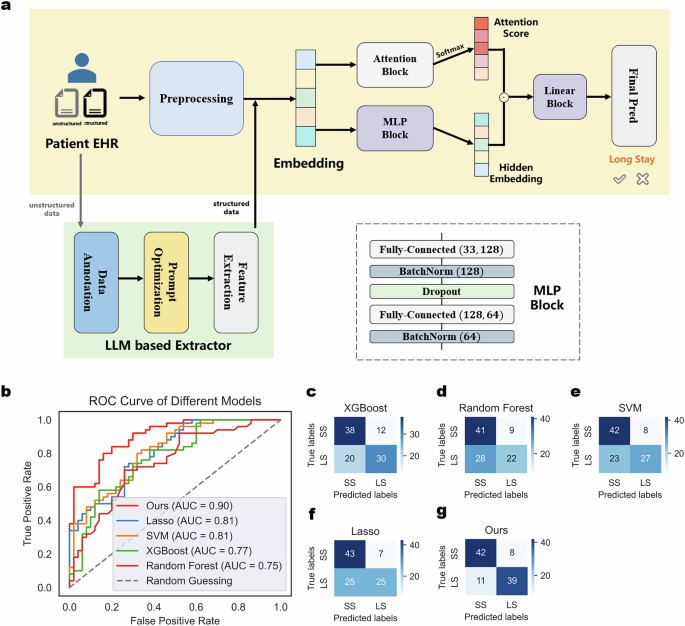 Fig. 2: Architectural design and evaluation of our long-term hospitalization risk prediction system.