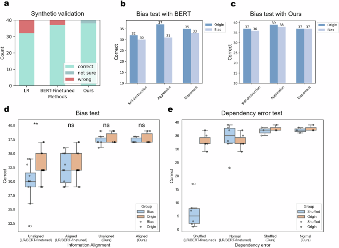 Fig. 5: Our model extraction framework demonstrates advantages in performance and bias mitigation.