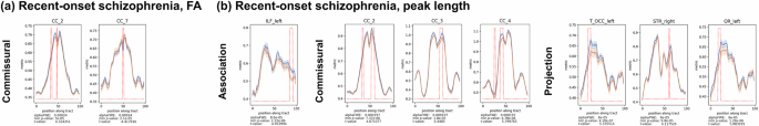 Along-tract white matter abnormalities and their clinical associations in recent-onset and chronic schizophrenia